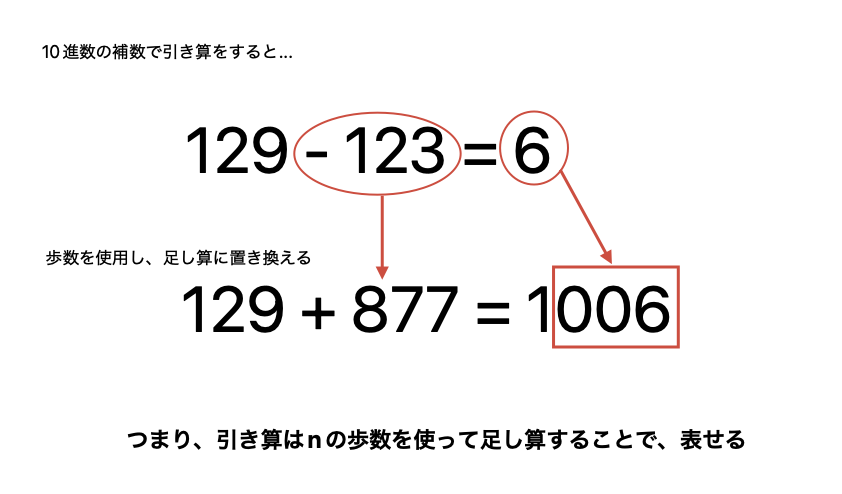 10進数の補数の図解