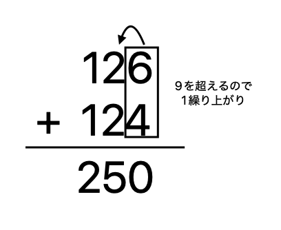 10進数の足し算の図解