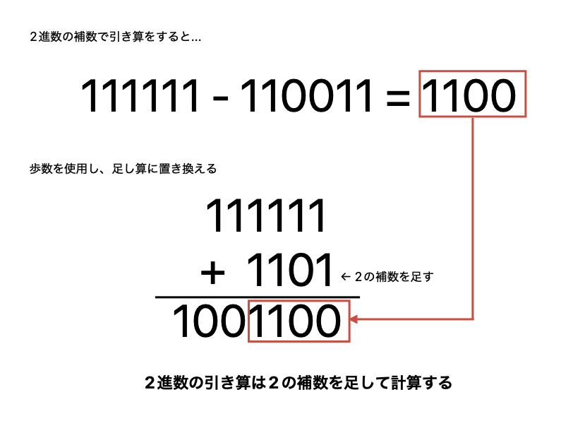 2進数の補数の図解