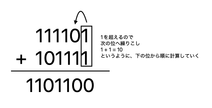 2進数の足し算の図解